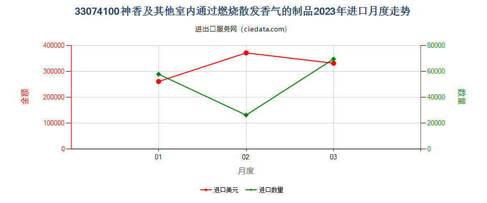 33074100神香及其他室内通过燃烧散发香气的制品进口2023年月度走势图