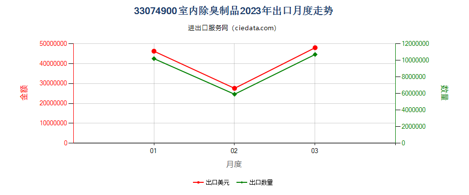 33074900室内除臭制品出口2023年月度走势图