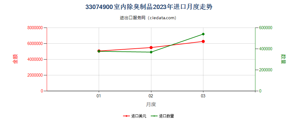 33074900室内除臭制品进口2023年月度走势图