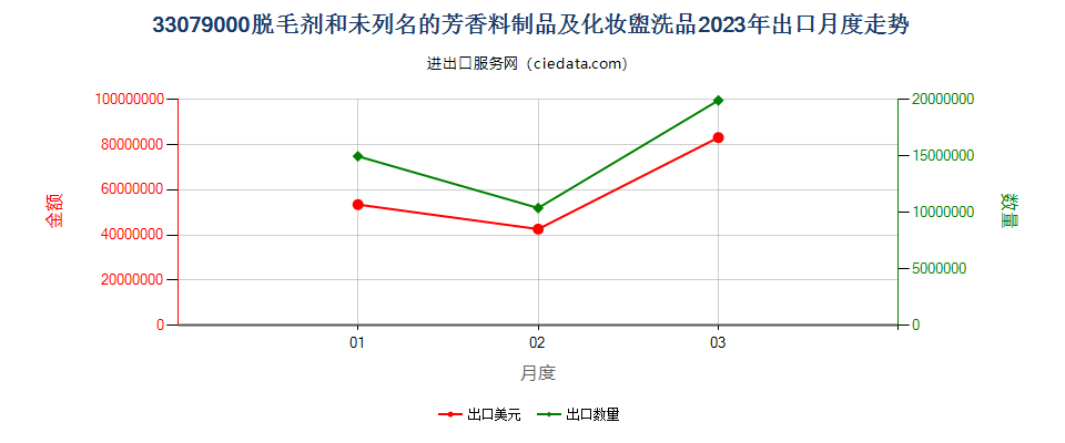 33079000脱毛剂和未列名的芳香料制品及化妆盥洗品出口2023年月度走势图