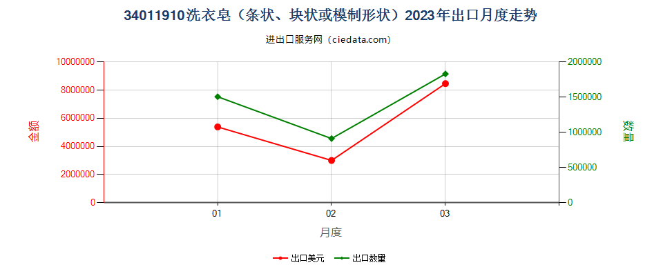 34011910洗衣皂（条状、块状或模制形状）出口2023年月度走势图