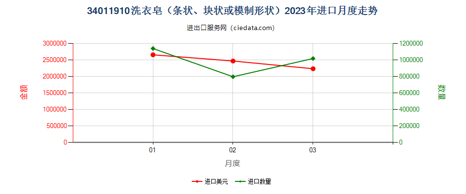 34011910洗衣皂（条状、块状或模制形状）进口2023年月度走势图