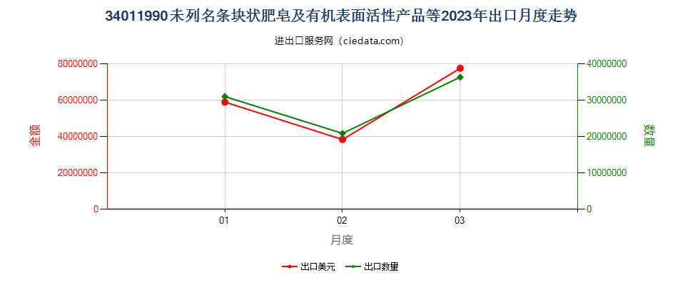 34011990未列名条块状肥皂及有机表面活性产品等出口2023年月度走势图