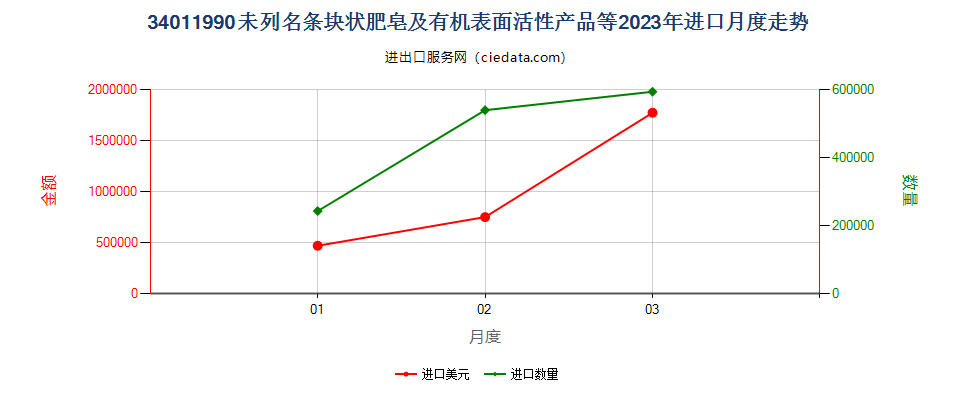 34011990未列名条块状肥皂及有机表面活性产品等进口2023年月度走势图