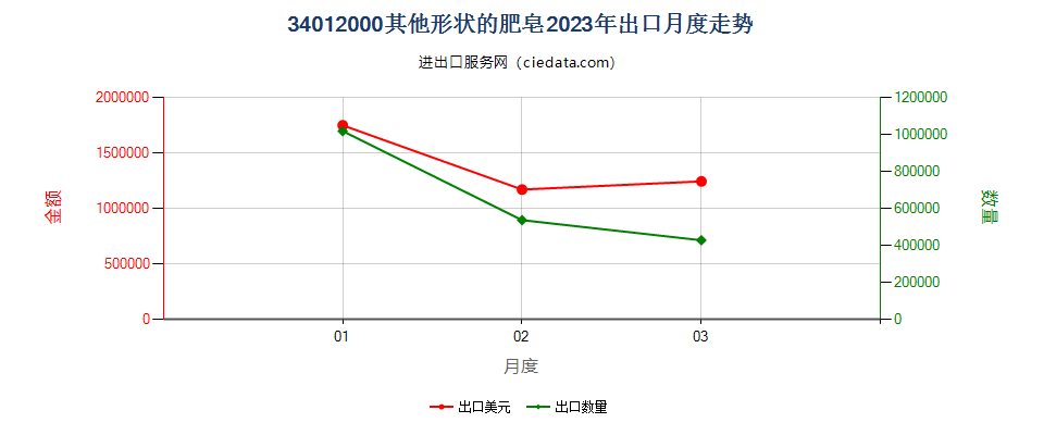 34012000其他形状的肥皂出口2023年月度走势图