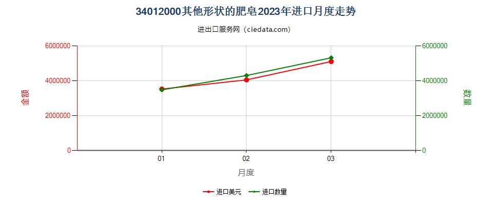 34012000其他形状的肥皂进口2023年月度走势图