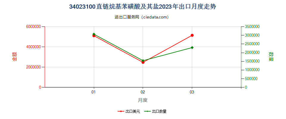 34023100直链烷基苯磺酸及其盐出口2023年月度走势图