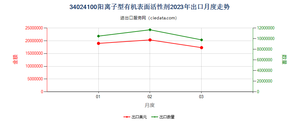 34024100阳离子型有机表面活性剂出口2023年月度走势图