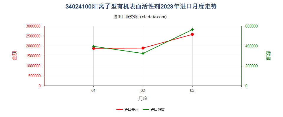 34024100阳离子型有机表面活性剂进口2023年月度走势图