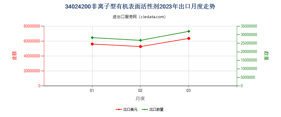 34024200非离子型有机表面活性剂出口2023年月度走势图