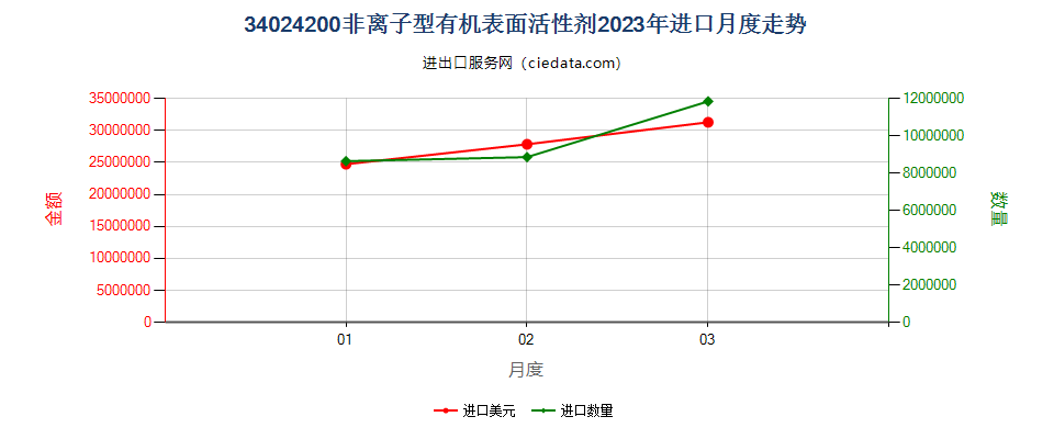 34024200非离子型有机表面活性剂进口2023年月度走势图