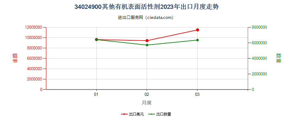 34024900其他有机表面活性剂出口2023年月度走势图