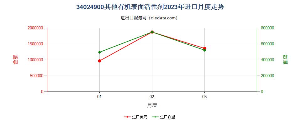 34024900其他有机表面活性剂进口2023年月度走势图