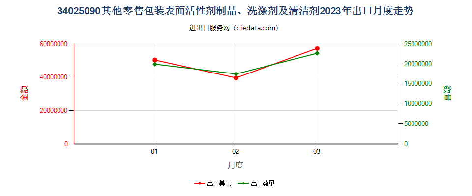 34025090其他零售包装表面活性剂制品、洗涤剂及清洁剂出口2023年月度走势图