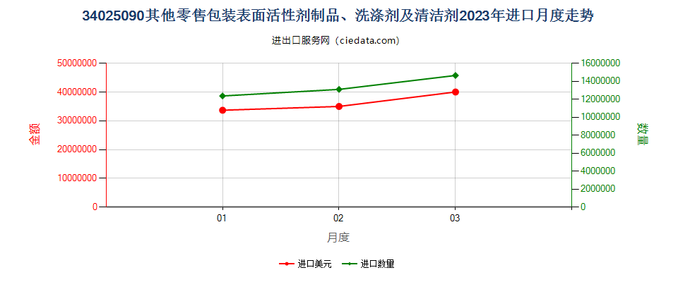 34025090其他零售包装表面活性剂制品、洗涤剂及清洁剂进口2023年月度走势图