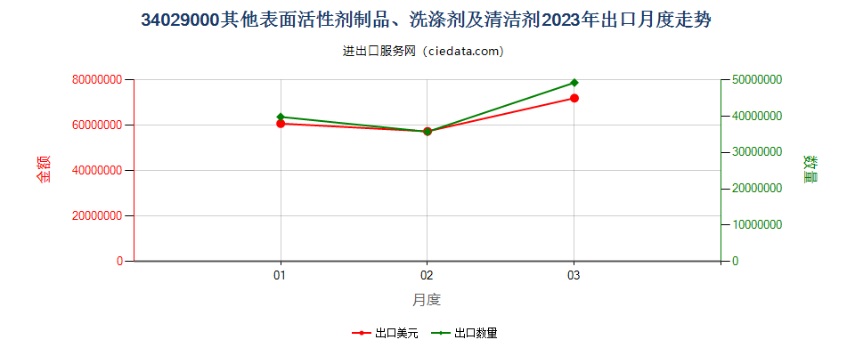 34029000其他表面活性剂制品、洗涤剂及清洁剂出口2023年月度走势图