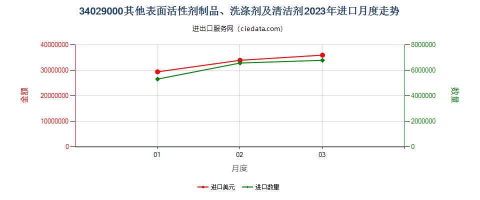 34029000其他表面活性剂制品、洗涤剂及清洁剂进口2023年月度走势图