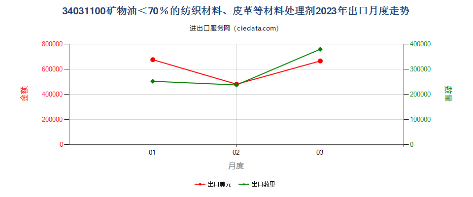 34031100矿物油＜70％的纺织材料、皮革等材料处理剂出口2023年月度走势图