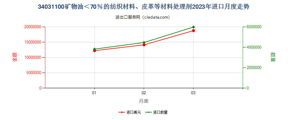 34031100矿物油＜70％的纺织材料、皮革等材料处理剂进口2023年月度走势图