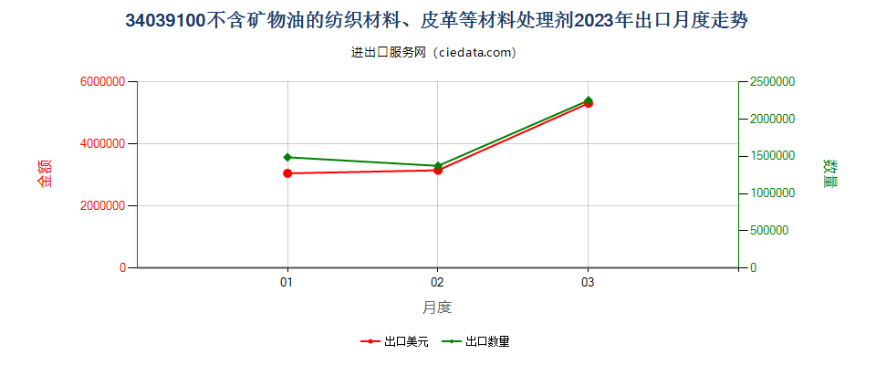 34039100不含矿物油的纺织材料、皮革等材料处理剂出口2023年月度走势图