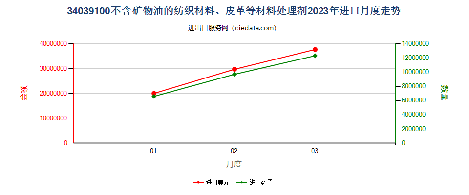 34039100不含矿物油的纺织材料、皮革等材料处理剂进口2023年月度走势图