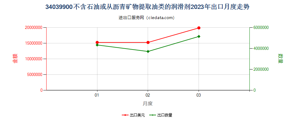 34039900不含石油或从沥青矿物提取油类的润滑剂出口2023年月度走势图