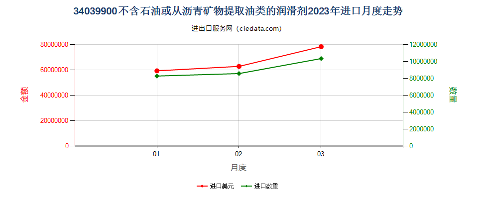 34039900不含石油或从沥青矿物提取油类的润滑剂进口2023年月度走势图