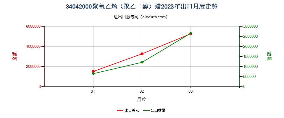 34042000聚氧乙烯（聚乙二醇）蜡出口2023年月度走势图