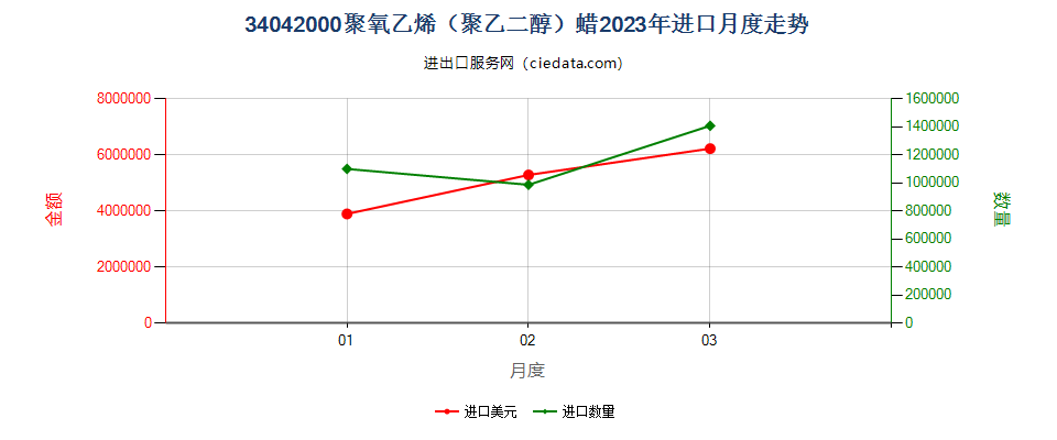 34042000聚氧乙烯（聚乙二醇）蜡进口2023年月度走势图