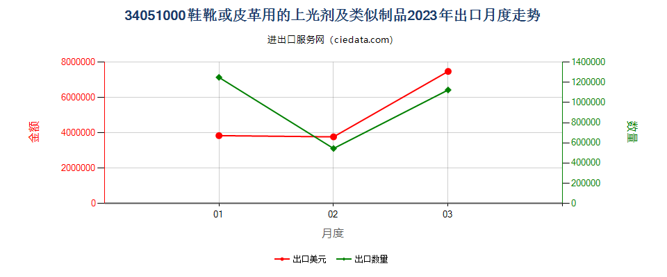 34051000鞋靴或皮革用的上光剂及类似制品出口2023年月度走势图