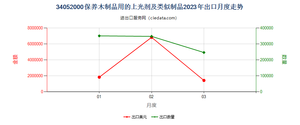 34052000保养木制品用的上光剂及类似制品出口2023年月度走势图