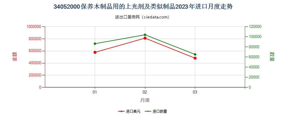 34052000保养木制品用的上光剂及类似制品进口2023年月度走势图