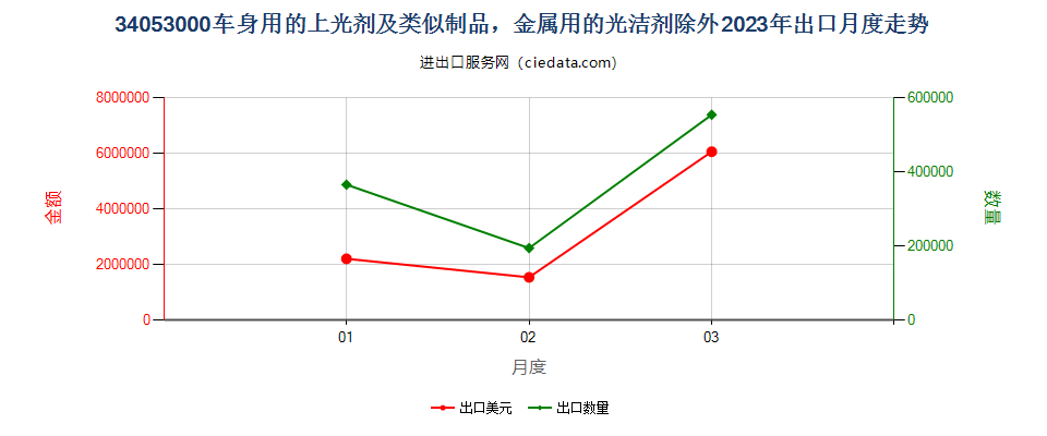 34053000车身用的上光剂及类似制品，金属用的光洁剂除外出口2023年月度走势图