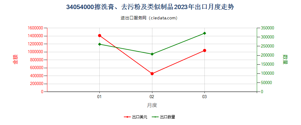 34054000擦洗膏、去污粉及类似制品出口2023年月度走势图