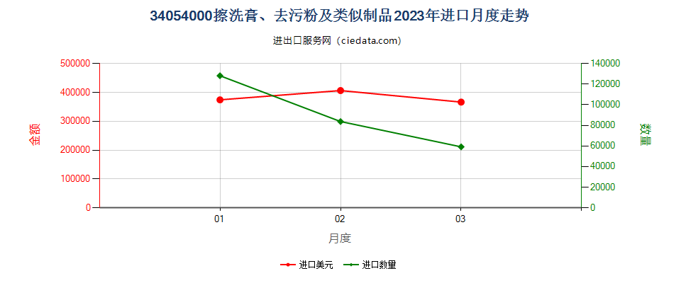 34054000擦洗膏、去污粉及类似制品进口2023年月度走势图