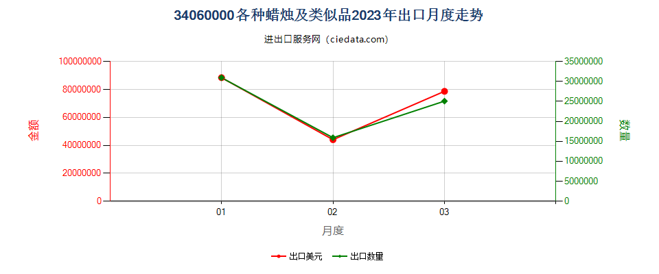 34060000各种蜡烛及类似品出口2023年月度走势图