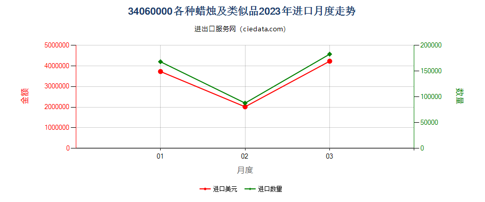 34060000各种蜡烛及类似品进口2023年月度走势图