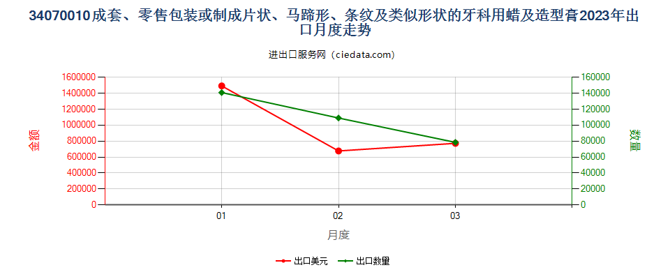 34070010成套、零售包装或制成片状、马蹄形、条纹及类似形状的牙科用蜡及造型膏出口2023年月度走势图