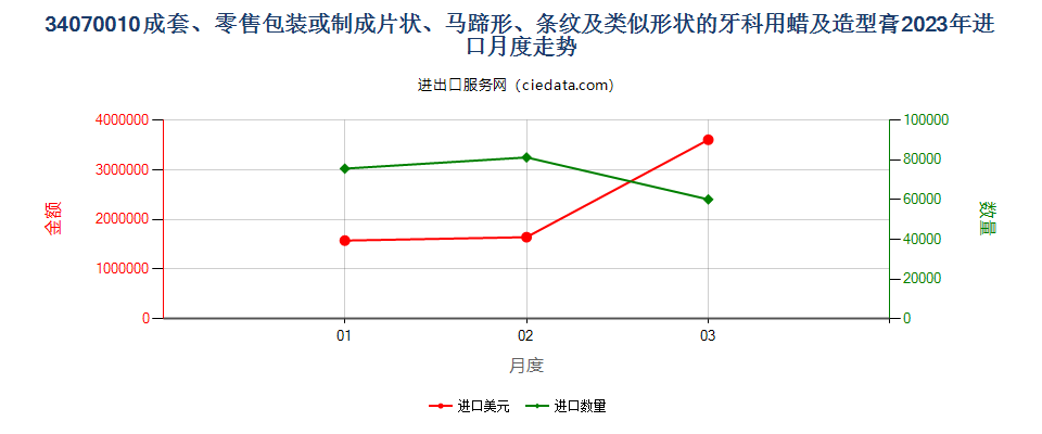 34070010成套、零售包装或制成片状、马蹄形、条纹及类似形状的牙科用蜡及造型膏进口2023年月度走势图