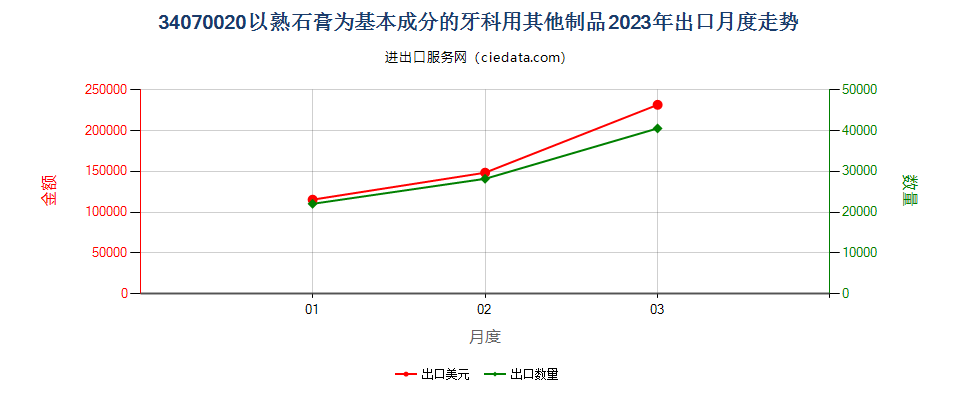 34070020以熟石膏为基本成分的牙科用其他制品出口2023年月度走势图