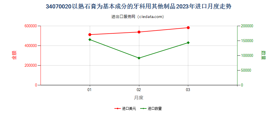 34070020以熟石膏为基本成分的牙科用其他制品进口2023年月度走势图