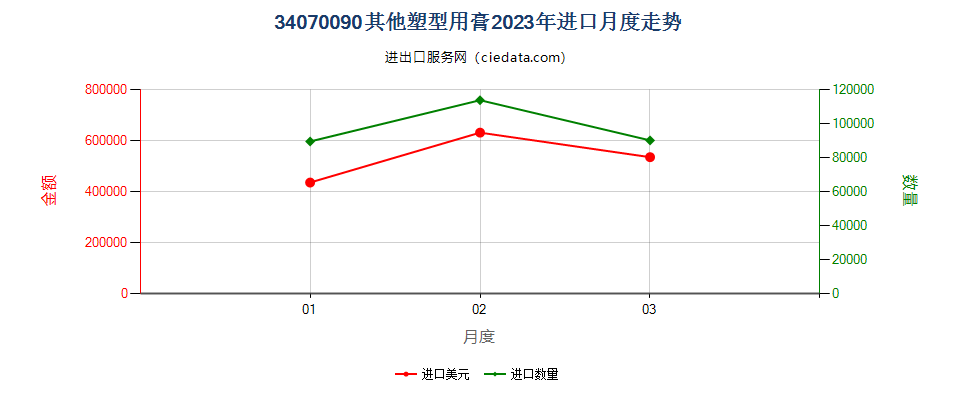 34070090其他塑型用膏进口2023年月度走势图