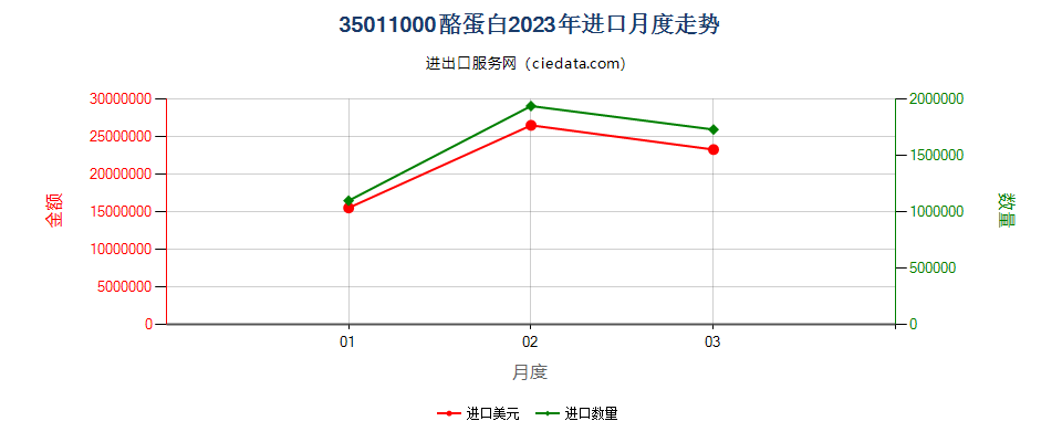 35011000酪蛋白进口2023年月度走势图