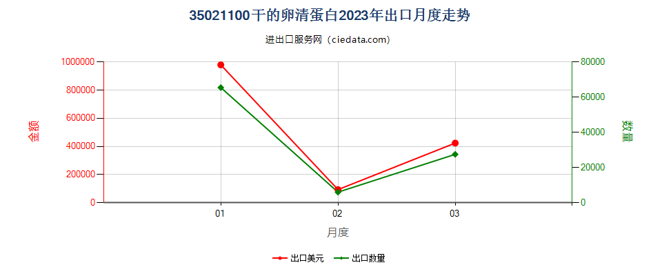 35021100干的卵清蛋白出口2023年月度走势图