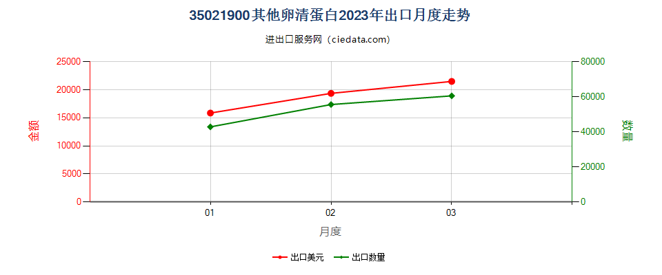 35021900其他卵清蛋白出口2023年月度走势图