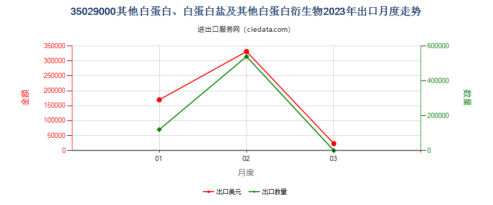 35029000其他白蛋白、白蛋白盐及其他白蛋白衍生物出口2023年月度走势图