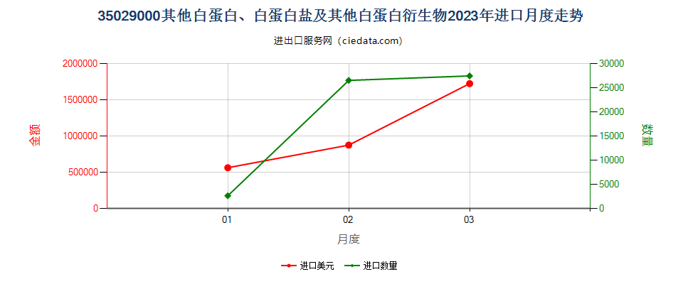 35029000其他白蛋白、白蛋白盐及其他白蛋白衍生物进口2023年月度走势图