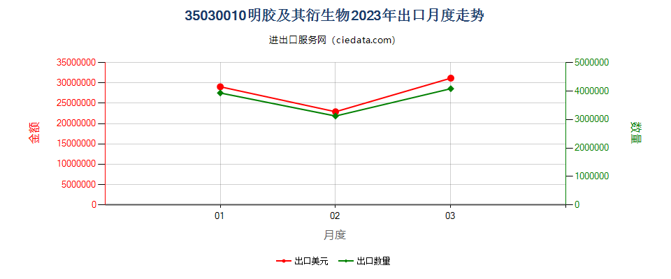 35030010明胶及其衍生物出口2023年月度走势图