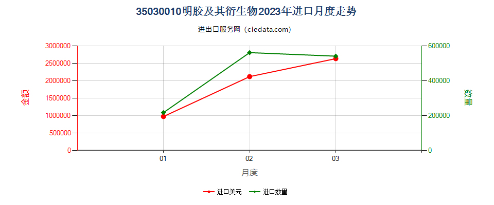 35030010明胶及其衍生物进口2023年月度走势图