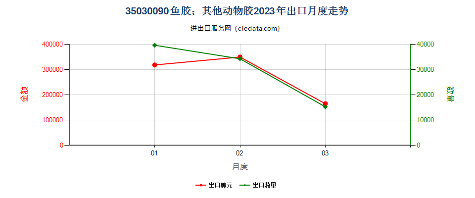 35030090鱼胶；其他动物胶出口2023年月度走势图